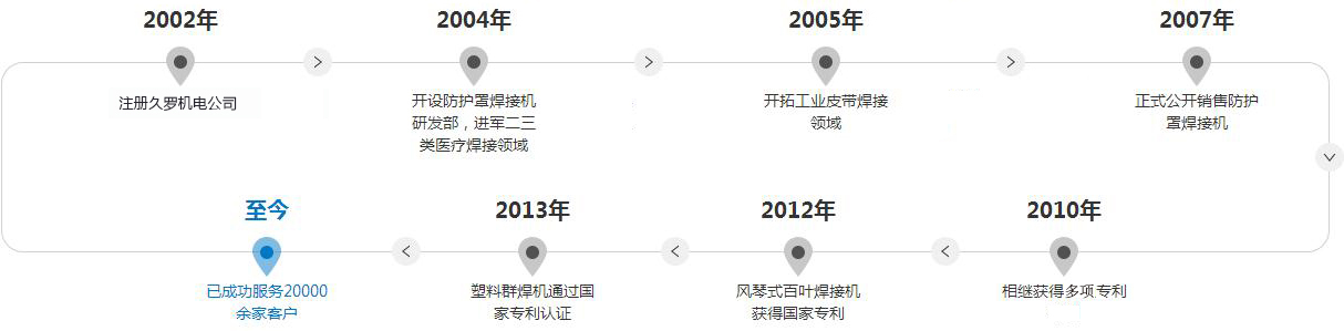 久羅機(jī)電發(fā)展歷程 久羅機(jī)電發(fā)展歷程